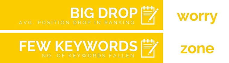 Google Search Ranking Drop Quadrant