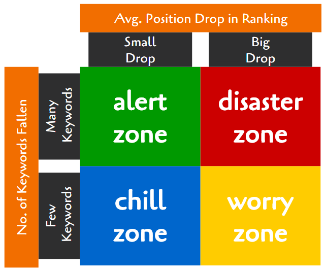 Google Search Ranking Drop Quadrant Analysis