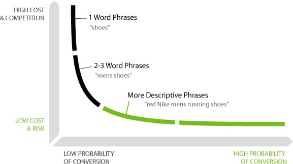 Long tail keywords