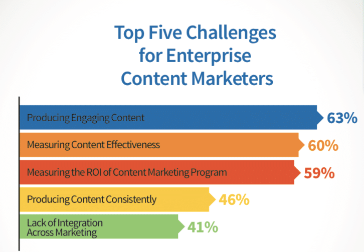 Challenges for Content Marketers