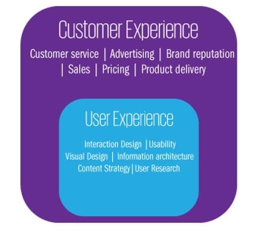 Customer Experience Vs. User Experience