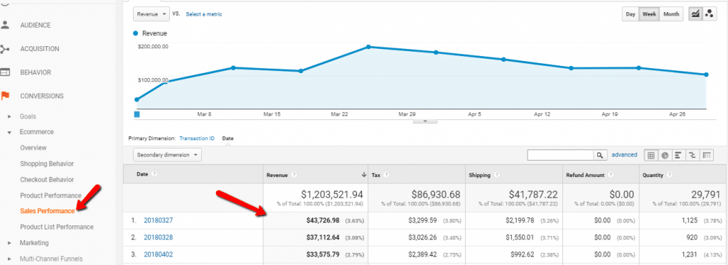 Sales performance reports