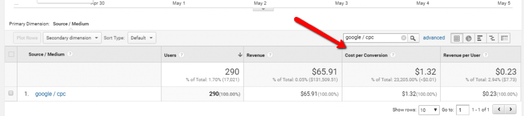 Cost Per Acquisition