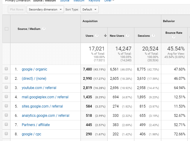 high bounce rates