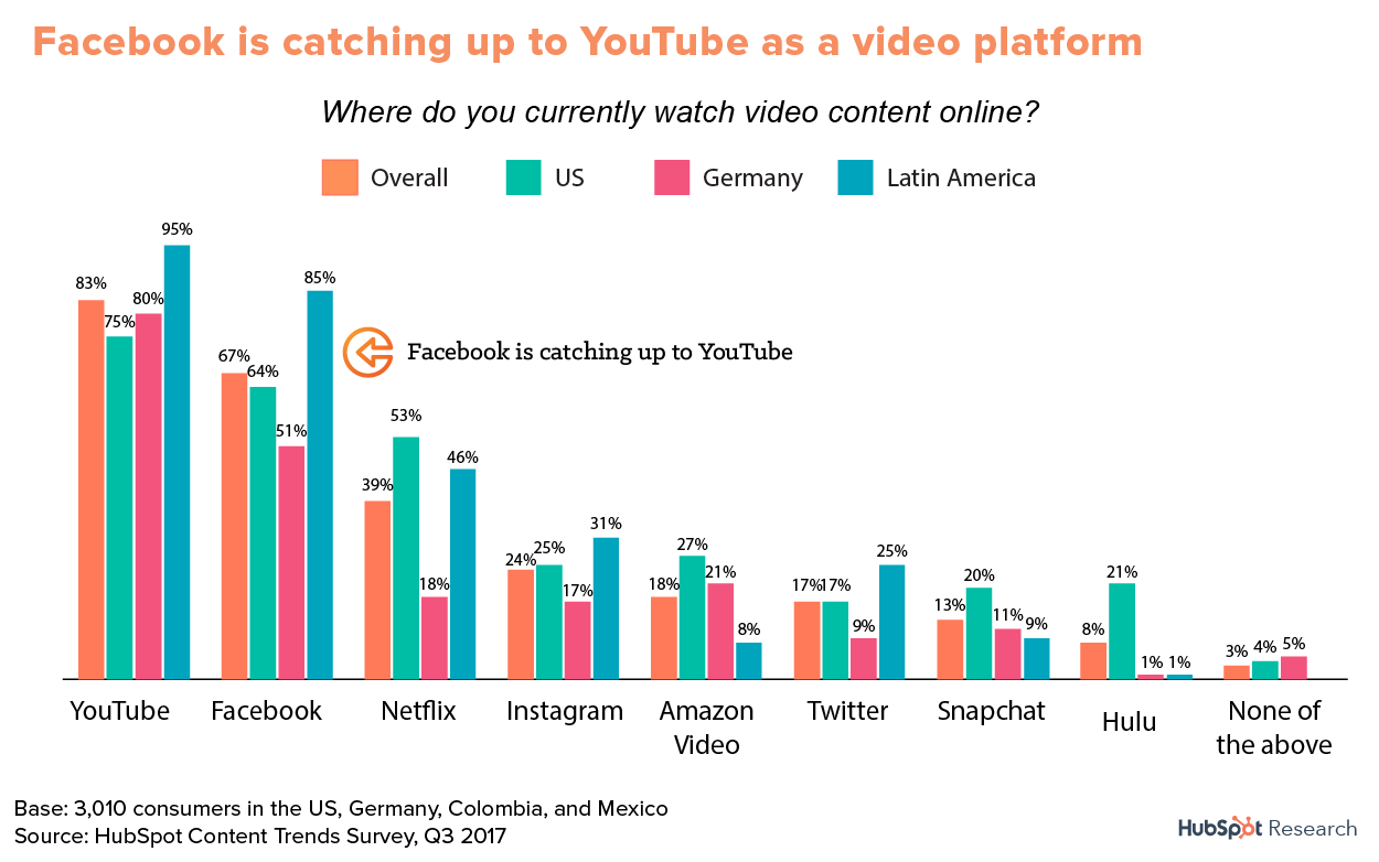 Hubspot Study